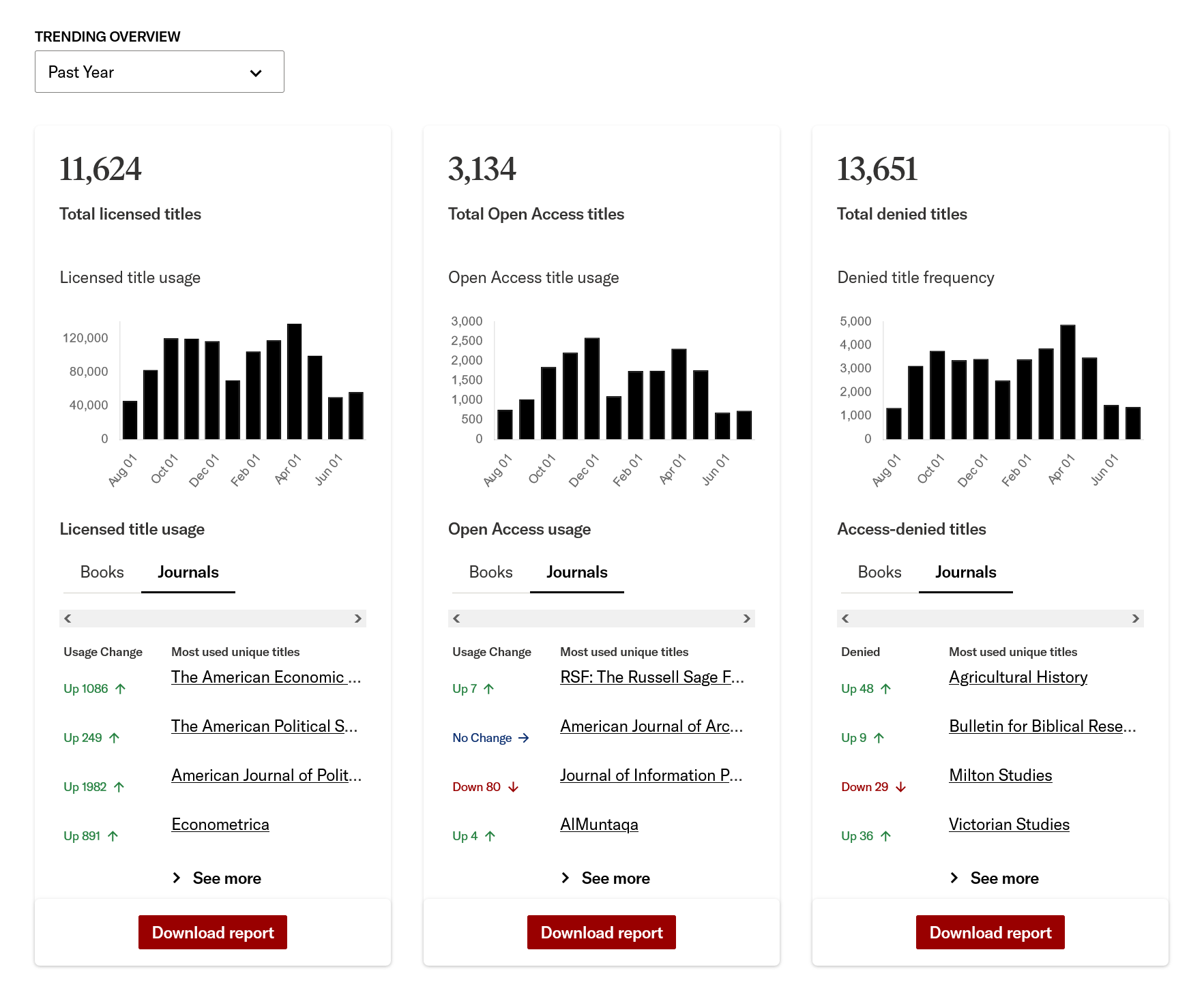 Book and journal content usage statistics widgets on the JSTOR admin dashboard