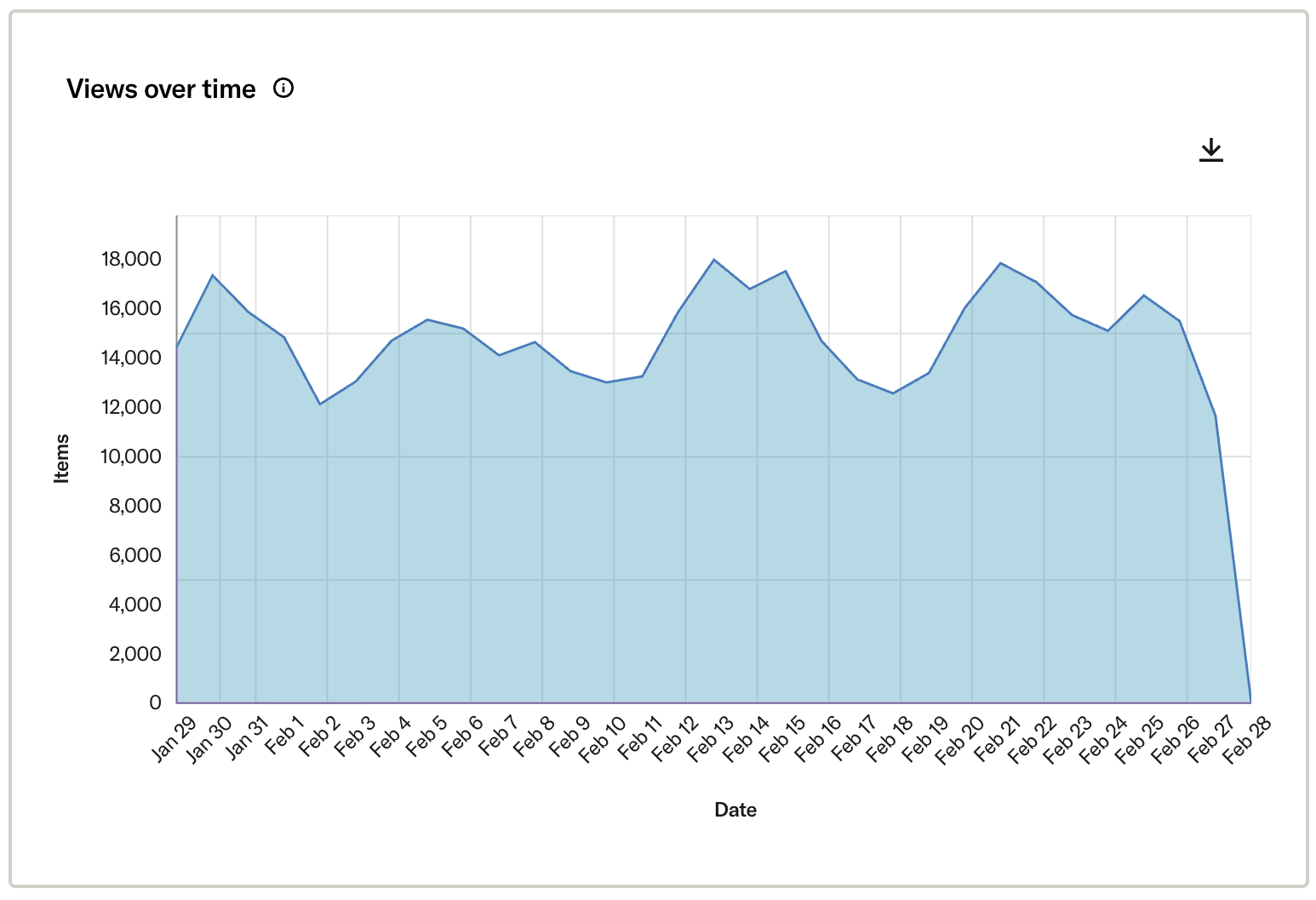 Line graph showing number of item views over time