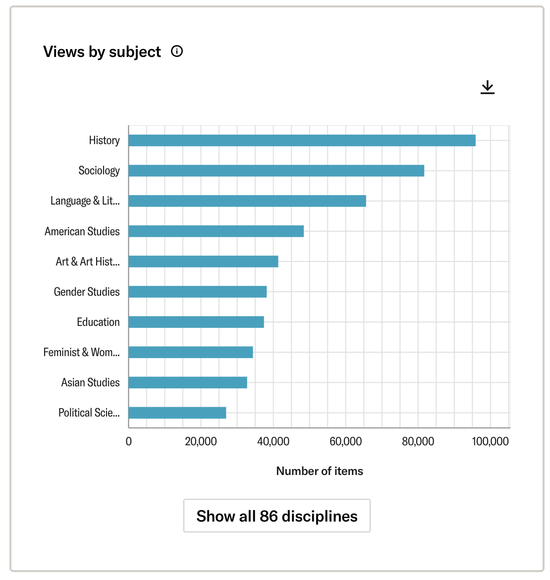 Bar graph showing number of item views by subject